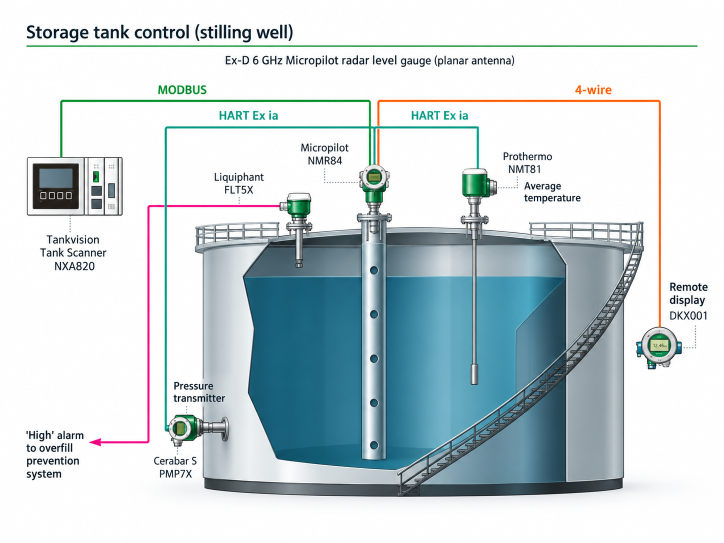 Storage tank control and tank gauging architecture