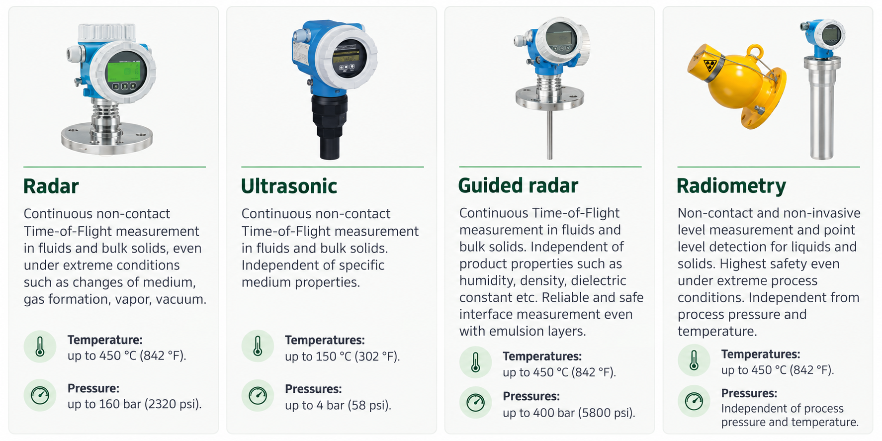Radar ultrasonic guided radar and radiometry level instruments