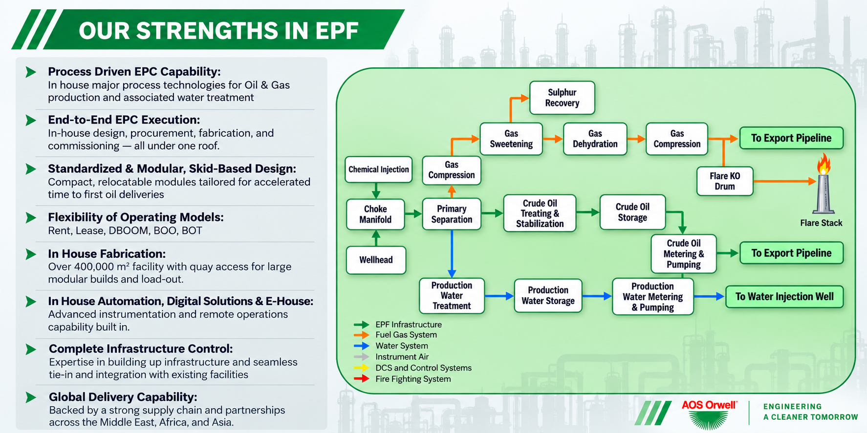 Early Production Facility strengths and process flow