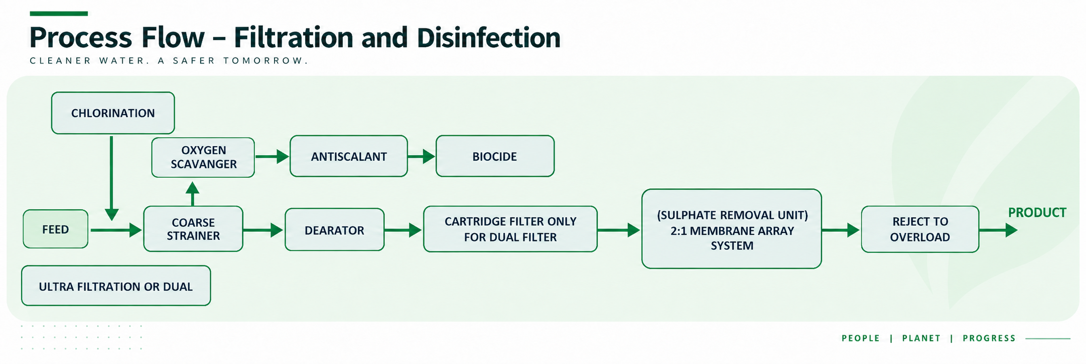 Sea Water Treatment process flow